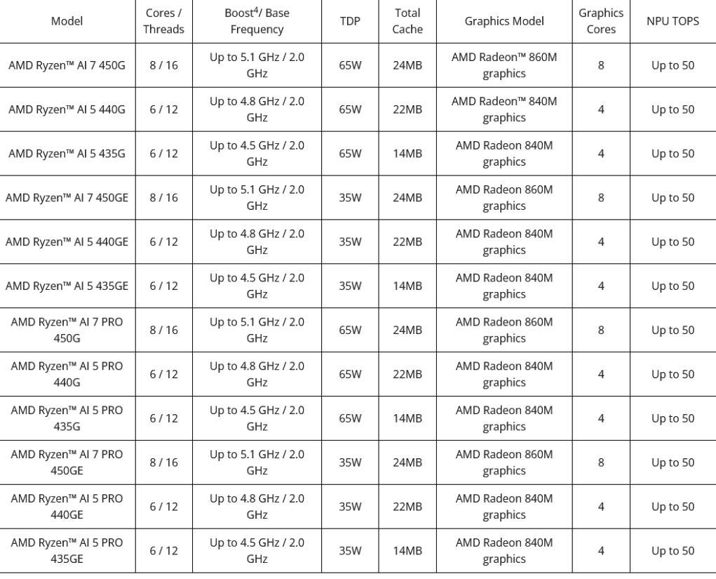 MWC 2026：AMD发布锐龙AI 400/Pro 400系列台式机处理器 首发支持Copilot+ PC体验